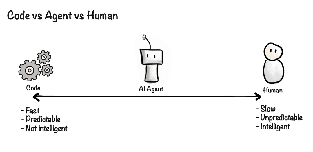 GOTO 2025: AI Agents in Practice